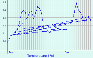 Graphique des tempratures prvues pour Vassens