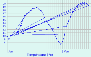 Graphique des tempratures prvues pour Fosses