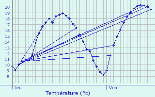 Graphique des tempratures prvues pour Louvres