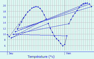 Graphique des tempratures prvues pour Pommerieux