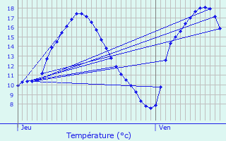 Graphique des tempratures prvues pour Pldliac