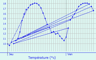 Graphique des tempratures prvues pour Bech