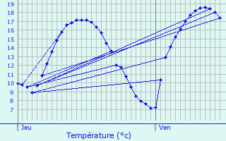 Graphique des tempratures prvues pour Hotton