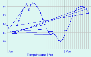 Graphique des tempratures prvues pour Hetton le Hole