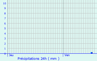 Graphique des précipitations prvues pour Montpezat