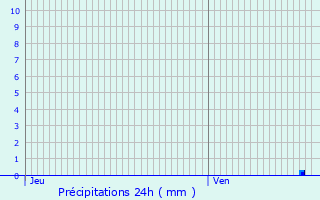 Graphique des précipitations prvues pour Noulens