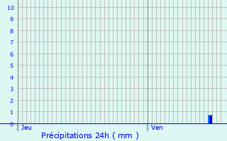 Graphique des précipitations prvues pour Gourdon