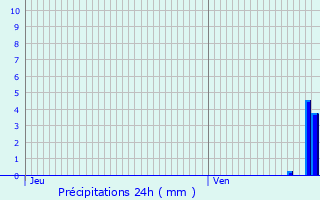 Graphique des précipitations prvues pour Lesquin