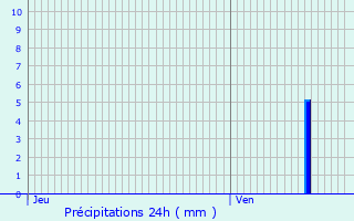 Graphique des précipitations prvues pour Coulommiers