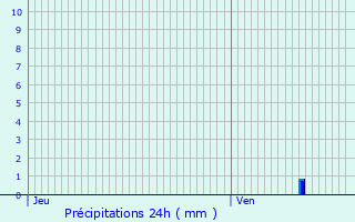 Graphique des précipitations prvues pour Notre-Dame-de-Sanilhac