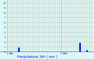 Graphique des précipitations prvues pour Schelle