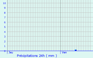 Graphique des précipitations prvues pour Deinze