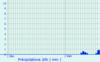 Graphique des précipitations prvues pour Gouville