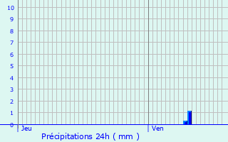 Graphique des précipitations prvues pour Saint-Pierre-du-Mesnil