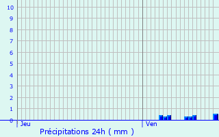 Graphique des précipitations prvues pour Laval-Atger