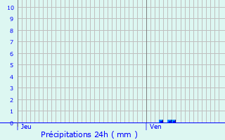 Graphique des précipitations prvues pour Ardentes