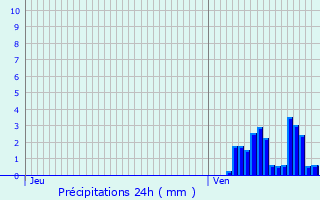 Graphique des précipitations prvues pour Maaseik