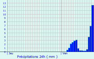 Graphique des précipitations prvues pour Dalhem