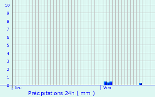 Graphique des précipitations prvues pour Moulins-ls-Metz