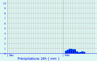 Graphique des précipitations prvues pour Wues