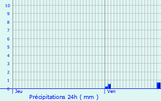 Graphique des précipitations prvues pour Brageac