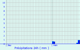 Graphique des précipitations prvues pour Albussac