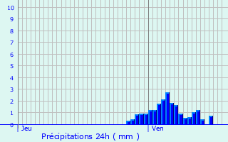 Graphique des précipitations prvues pour Bezange-la-Grande