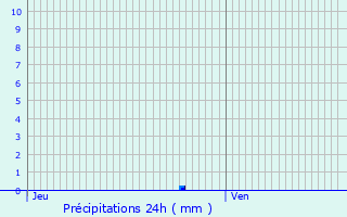 Graphique des précipitations prvues pour La Chapelle-Montmoreau