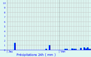 Graphique des précipitations prvues pour Cressanges