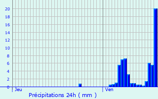 Graphique des précipitations prvues pour Aubel