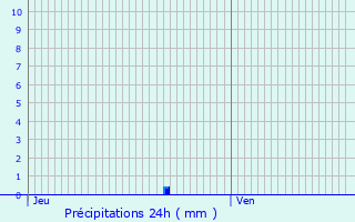 Graphique des précipitations prvues pour Guebwiller