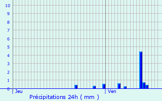 Graphique des précipitations prvues pour Champignolles