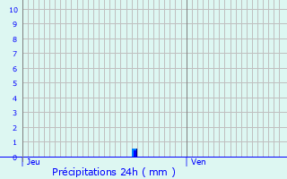 Graphique des précipitations prvues pour Denney