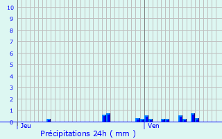 Graphique des précipitations prvues pour Arc-sur-Tille