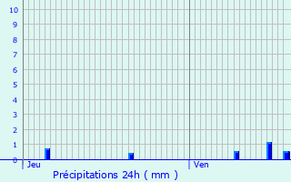 Graphique des précipitations prvues pour Prmilhat