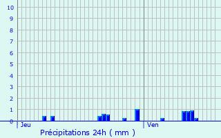 Graphique des précipitations prvues pour Darois