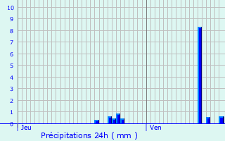 Graphique des précipitations prvues pour Bzenet