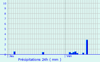 Graphique des précipitations prvues pour Montigny-sur-Canne