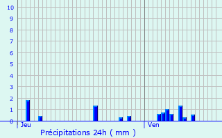 Graphique des précipitations prvues pour Nod-sur-Seine