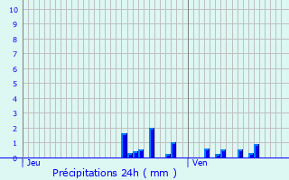 Graphique des précipitations prvues pour Thorey-sous-Charny