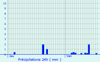 Graphique des précipitations prvues pour Saint-Franchy