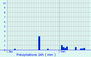 Graphique des précipitations prvues pour Villiers-sur-Yonne