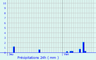 Graphique des précipitations prvues pour Ville-Langy