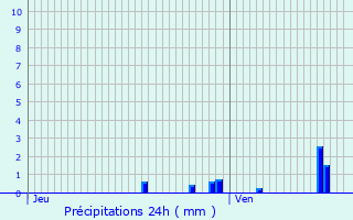 Graphique des précipitations prvues pour Onnaing