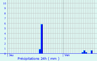 Graphique des précipitations prvues pour Chcy