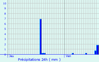 Graphique des précipitations prvues pour Chadrac