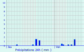 Graphique des précipitations prvues pour Montapas