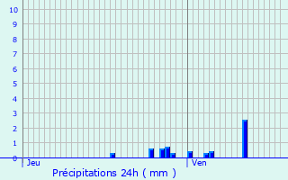 Graphique des précipitations prvues pour Loos