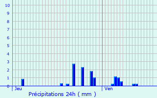 Graphique des précipitations prvues pour tais