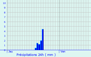 Graphique des précipitations prvues pour Ayse